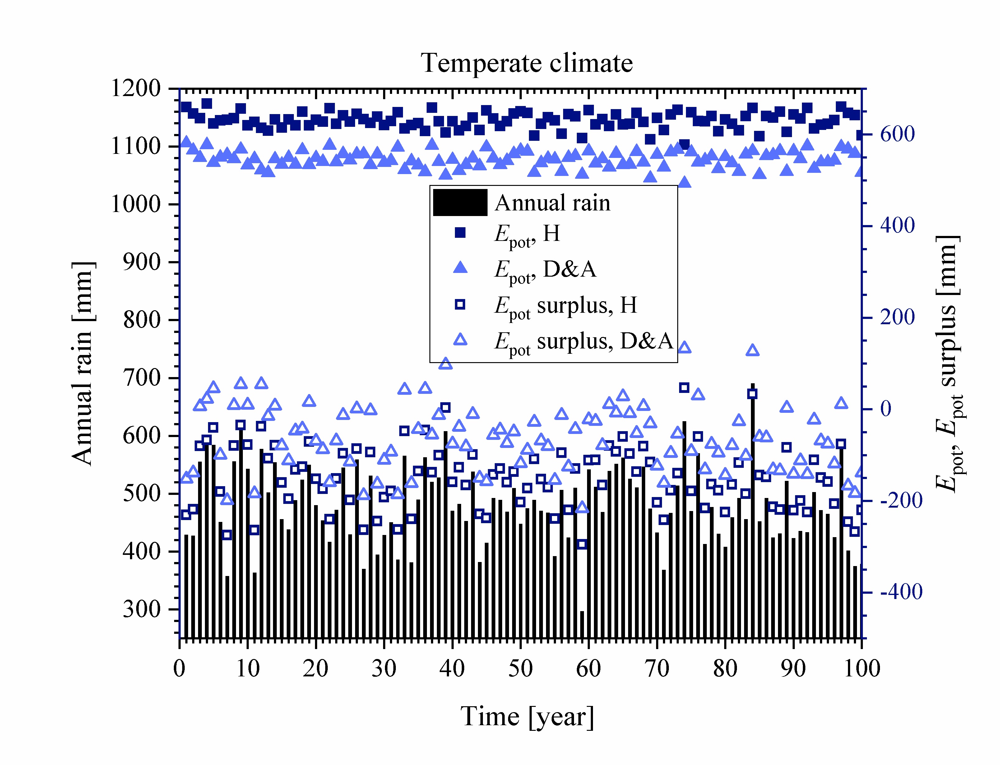 Temperate annual rain Epot surplus